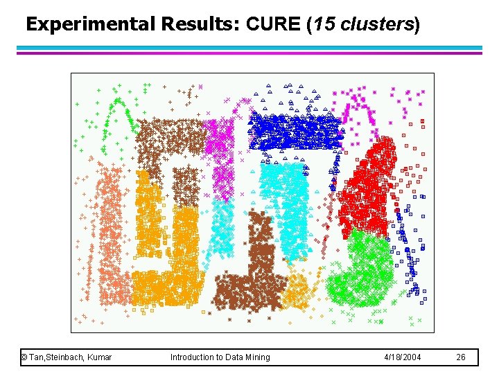 Experimental Results: CURE (15 clusters) © Tan, Steinbach, Kumar Introduction to Data Mining 4/18/2004 Experimental Results: CURE (15 clusters) © Tan, Steinbach, Kumar Introduction to Data Mining 4/18/2004