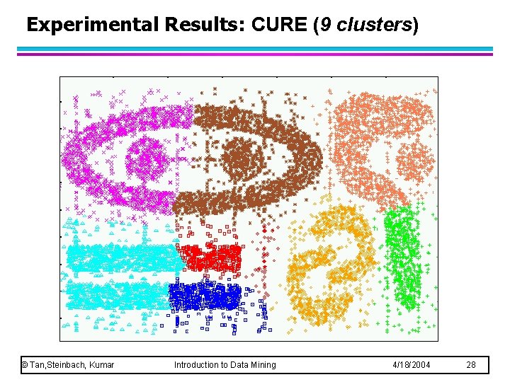 Experimental Results: CURE (9 clusters) © Tan, Steinbach, Kumar Introduction to Data Mining 4/18/2004 Experimental Results: CURE (9 clusters) © Tan, Steinbach, Kumar Introduction to Data Mining 4/18/2004