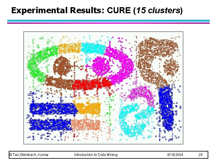 Experimental Results: CURE (15 clusters) © Tan, Steinbach, Kumar Introduction to Data Mining 4/18/2004 Experimental Results: CURE (15 clusters) © Tan, Steinbach, Kumar Introduction to Data Mining 4/18/2004
