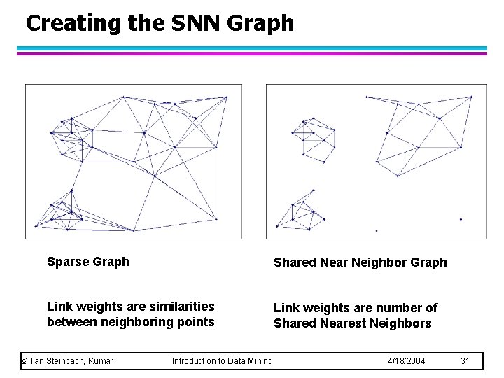 Creating the SNN Graph Sparse Graph Shared Near Neighbor Graph Link weights are similarities Creating the SNN Graph Sparse Graph Shared Near Neighbor Graph Link weights are similarities