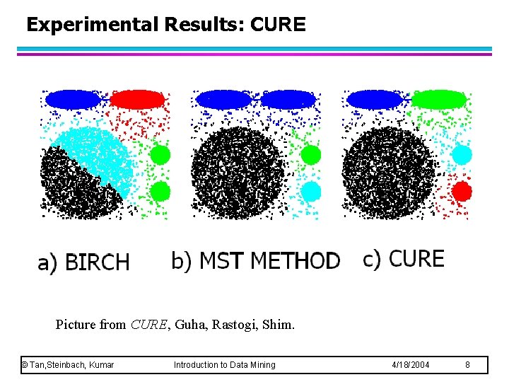 Experimental Results: CURE Picture from CURE, Guha, Rastogi, Shim. © Tan, Steinbach, Kumar Introduction Experimental Results: CURE Picture from CURE, Guha, Rastogi, Shim. © Tan, Steinbach, Kumar Introduction