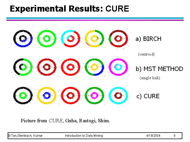 Experimental Results: CURE (centroid) (single link) Picture from CURE, Guha, Rastogi, Shim. © Tan, Experimental Results: CURE (centroid) (single link) Picture from CURE, Guha, Rastogi, Shim. © Tan,