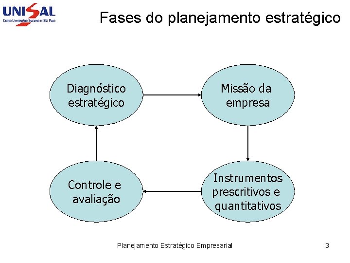Fases do planejamento estratégico Diagnóstico estratégico Missão da empresa Controle e avaliação Instrumentos prescritivos