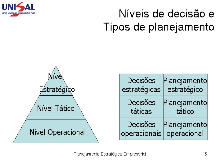 Níveis de decisão e Tipos de planejamento Nível Estratégico Nível Tático Nível Operacional Decisões