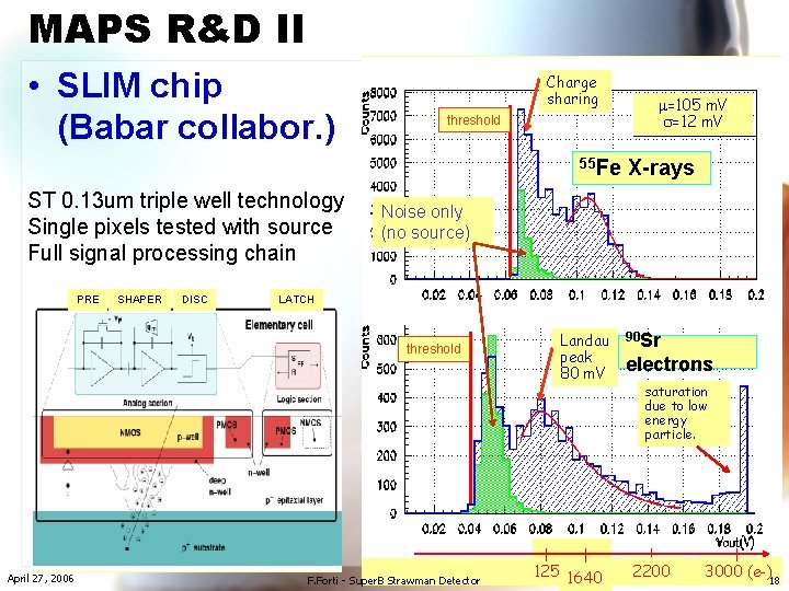 MAPS R&D II • SLIM chip (Babar collabor. ) Charge sharing threshold 55 Fe