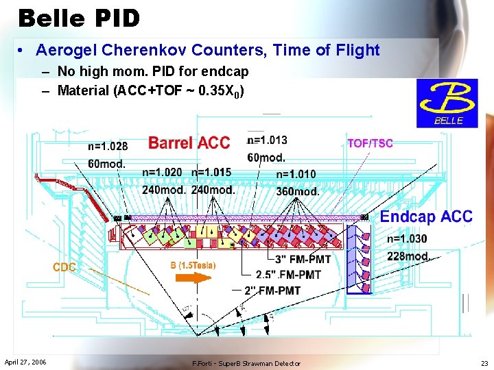 Belle PID • Aerogel Cherenkov Counters, Time of Flight – No high mom. PID