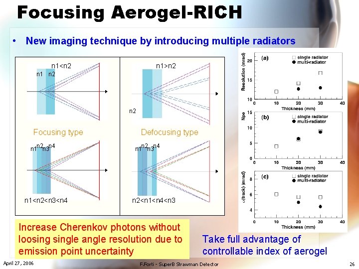 Focusing Aerogel-RICH • New imaging technique by introducing multiple radiators n 1<n 2 n