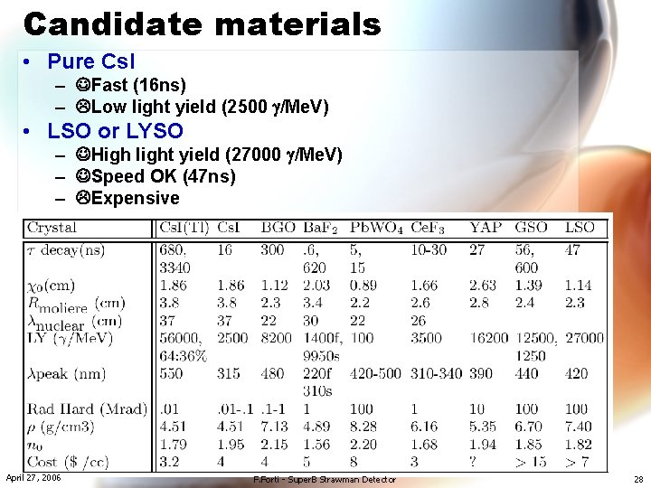 Candidate materials • Pure Cs. I – Fast (16 ns) – Low light yield