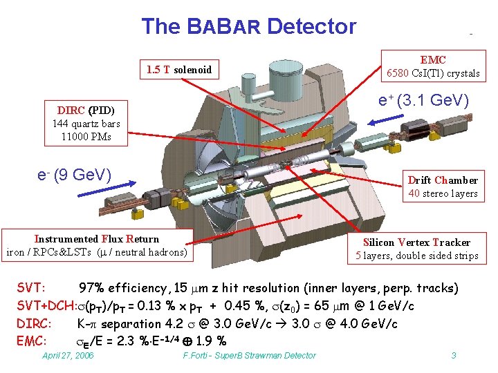 The BABAR Detector 1. 5 T solenoid EMC 6580 Cs. I(Tl) crystals e+ (3.