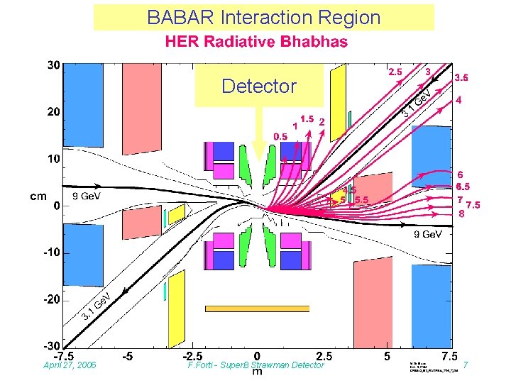 BABAR Interaction Region Detector April 27, 2006 F. Forti - Super. B Strawman Detector