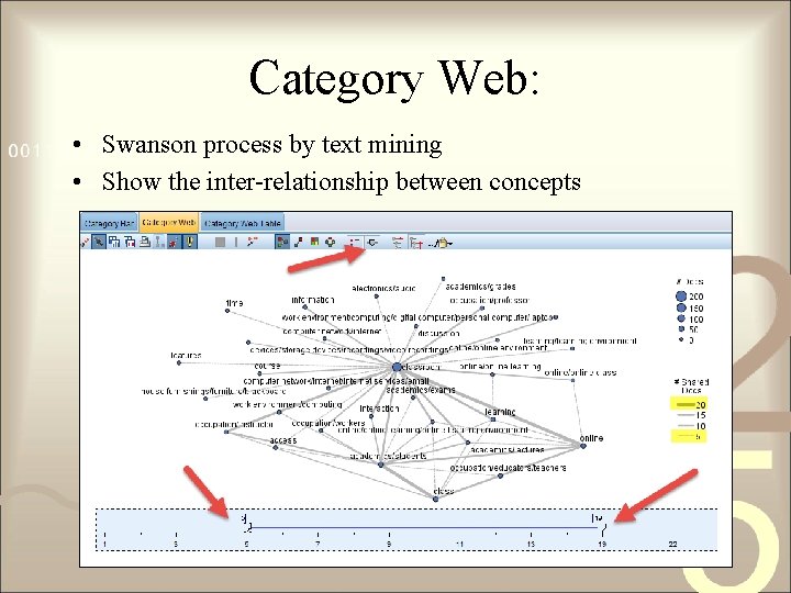 Category Web: • Swanson process by text mining • Show the inter-relationship between concepts