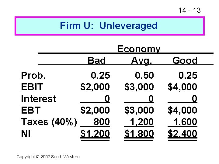 14 - 13 Firm U: Unleveraged Bad Prob. 0. 25 EBIT $2, 000 Interest