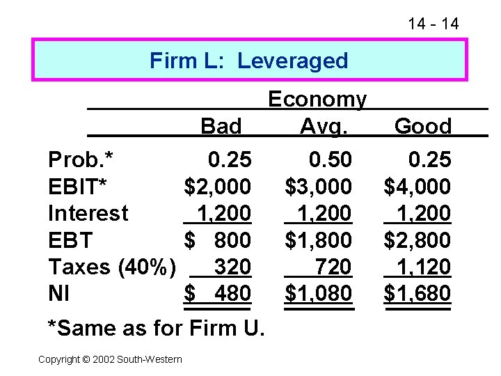 14 - 14 Firm L: Leveraged Prob. * EBIT* Interest EBT Taxes (40%) NI