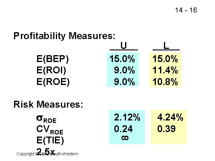 14 - 16 Profitability Measures: E(BEP) E(ROI) E(ROE) U 15. 0% 9. 0% L