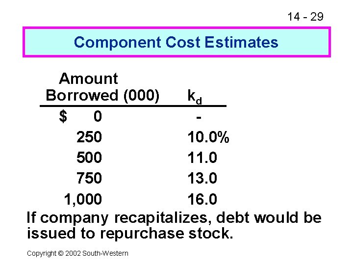 14 - 29 Component Cost Estimates Amount Borrowed (000) kd $ 0 250 10.