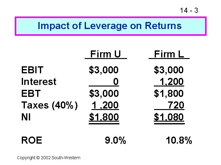 14 - 3 Impact of Leverage on Returns EBIT Interest EBT Taxes (40%) NI