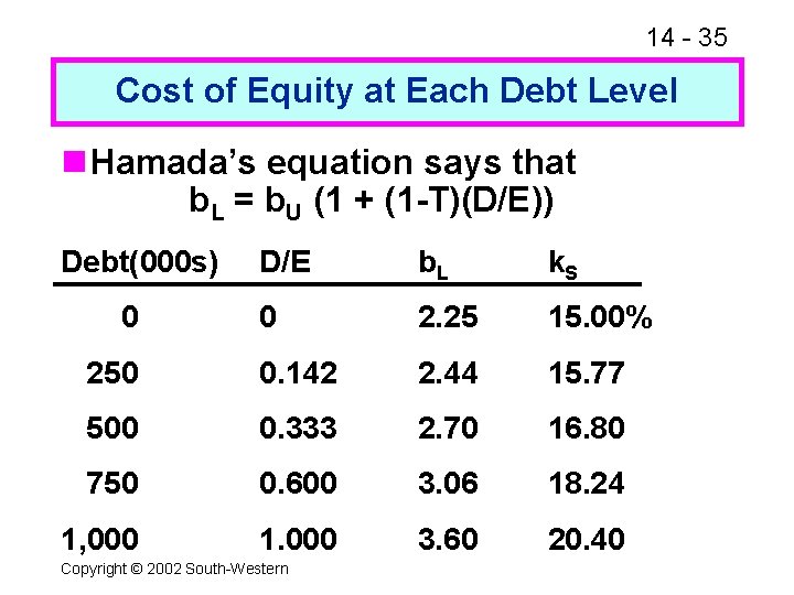 14 - 35 Cost of Equity at Each Debt Level n Hamada’s equation says