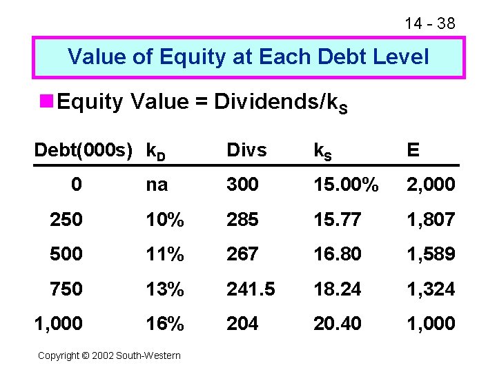 14 - 38 Value of Equity at Each Debt Level n Equity Value =