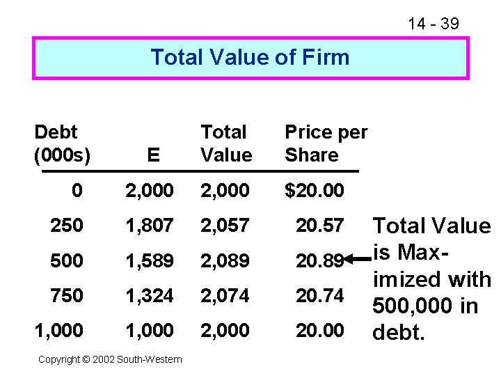 14 - 39 Total Value of Firm Debt (000 s) E Total Value Price