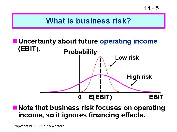 14 - 5 What is business risk? n. Uncertainty about future operating income (EBIT).