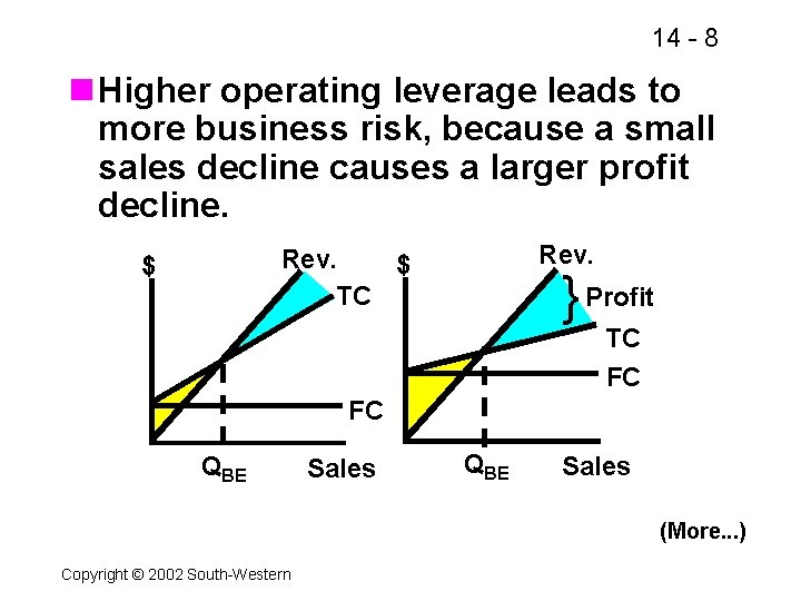 14 - 8 n Higher operating leverage leads to more business risk, because a