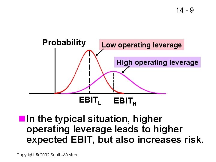 14 - 9 Probability Low operating leverage High operating leverage EBITL EBITH n In