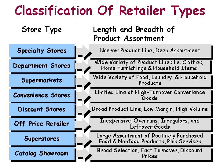 Classification Of Retailer Types Store Type Length and Breadth of Product Assortment Specialty Stores Classification Of Retailer Types Store Type Length and Breadth of Product Assortment Specialty Stores