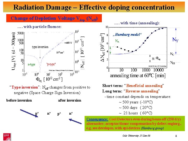 Radiation Damage – Effective doping concentration Change of Depletion Voltage Vdep (Neff) …. with Radiation Damage – Effective doping concentration Change of Depletion Voltage Vdep (Neff) …. with