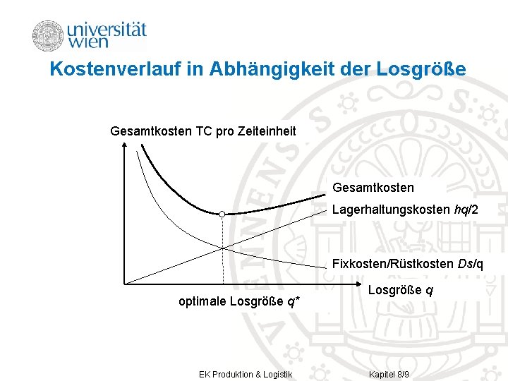 Kostenverlauf in Abhängigkeit der Losgröße Gesamtkosten TC pro Zeiteinheit Gesamtkosten Lagerhaltungskosten hq/2 Fixkosten/Rüstkosten Ds/q