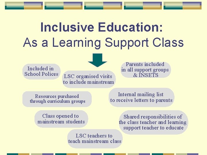 Inclusive Education: As a Learning Support Class Included in School Polices Parents included in