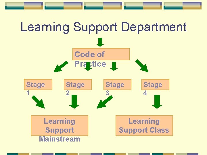 Learning Support Department Code of Practice Stage 1 Stage 2 Learning Support Mainstream Stage