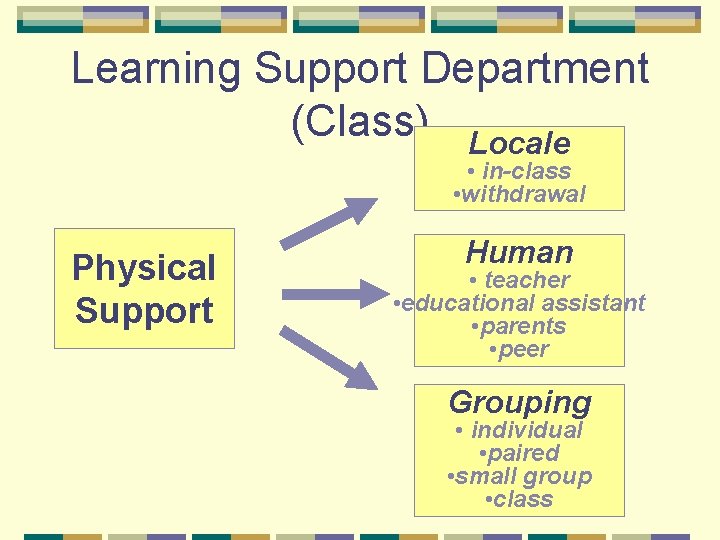 Learning Support Department (Class) Locale • in-class • withdrawal Physical Support Human • teacher