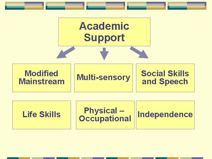 Academic Support Modified Mainstream Life Skills Multi-sensory Social Skills and Speech Physical – Occupational