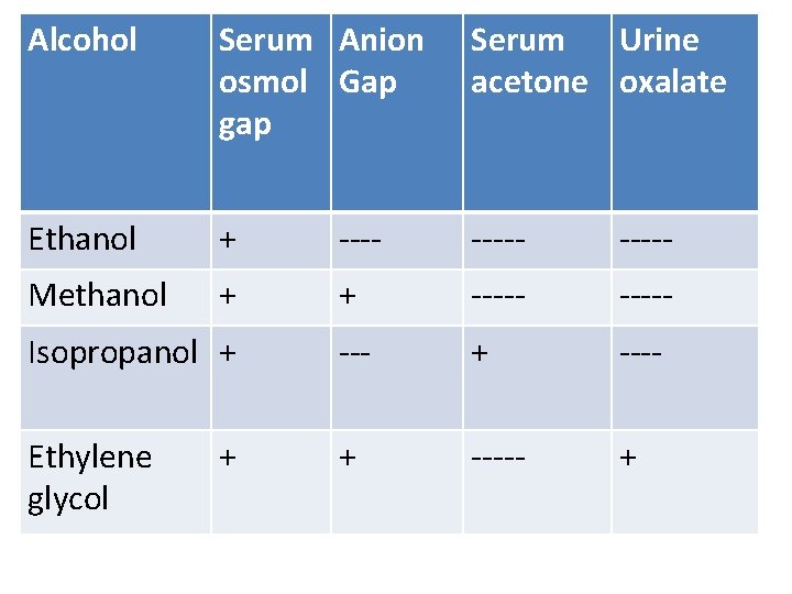 Alcohol Serum Anion osmol Gap gap Serum Urine acetone oxalate Ethanol + ----- Methanol