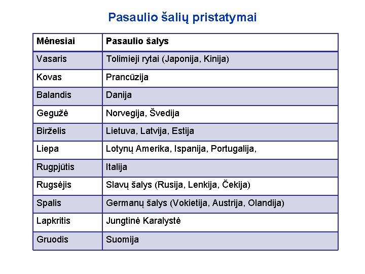 Pasaulio šalių pristatymai Mėnesiai Pasaulio šalys Vasaris Tolimieji rytai (Japonija, Kinija) Kovas Prancūzija Balandis