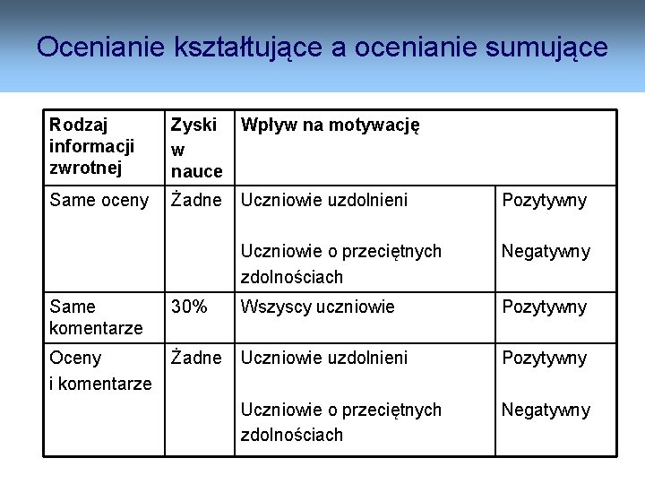 Ocenianie kształtujące a ocenianie sumujące Rodzaj informacji zwrotnej Zyski Wpływ na motywację w nauce