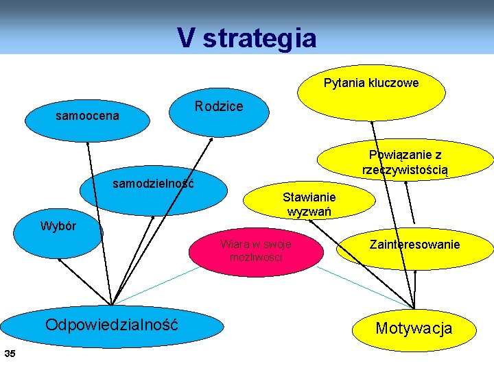 V strategia Pytania kluczowe samoocena Rodzice Powiązanie z rzeczywistością samodzielność Stawianie wyzwań Wybór Wiara