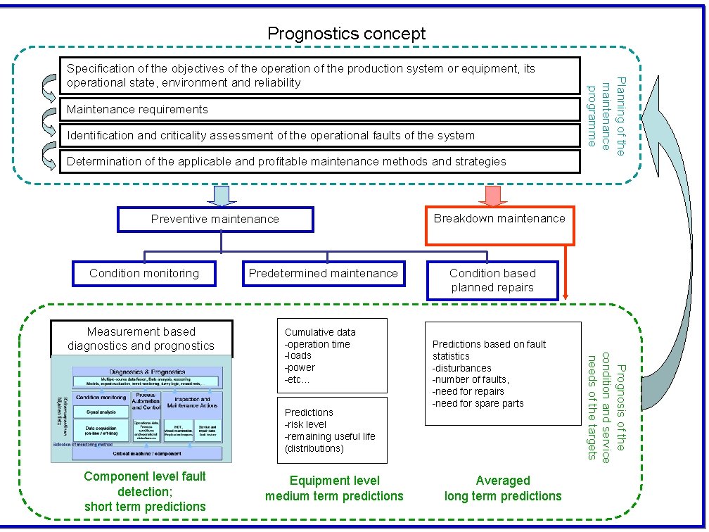 Prognostics concept Maintenance requirements Identification and criticality assessment of the operational faults of the