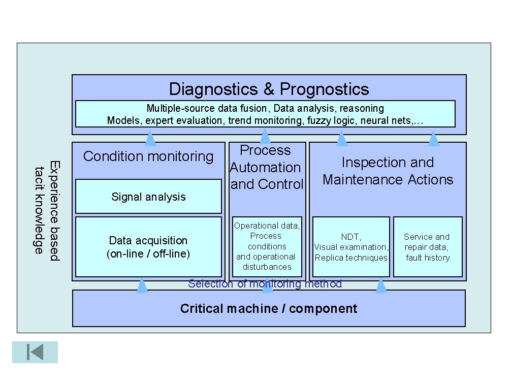 Diagnostics & Prognostics Multiple-source data fusion, Data analysis, reasoning Models, expert evaluation, trend monitoring,
