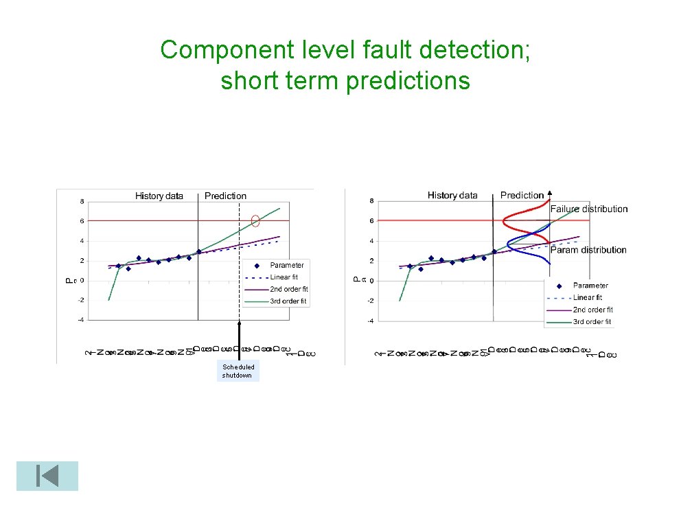 Component level fault detection; short term predictions Scheduled shutdown 