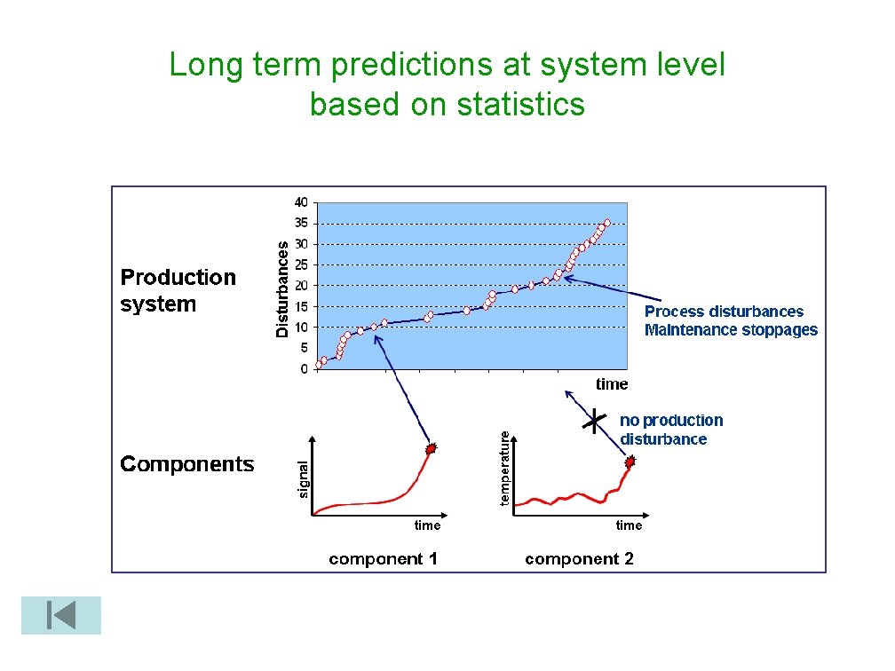 Long term predictions at system level based on statistics 
