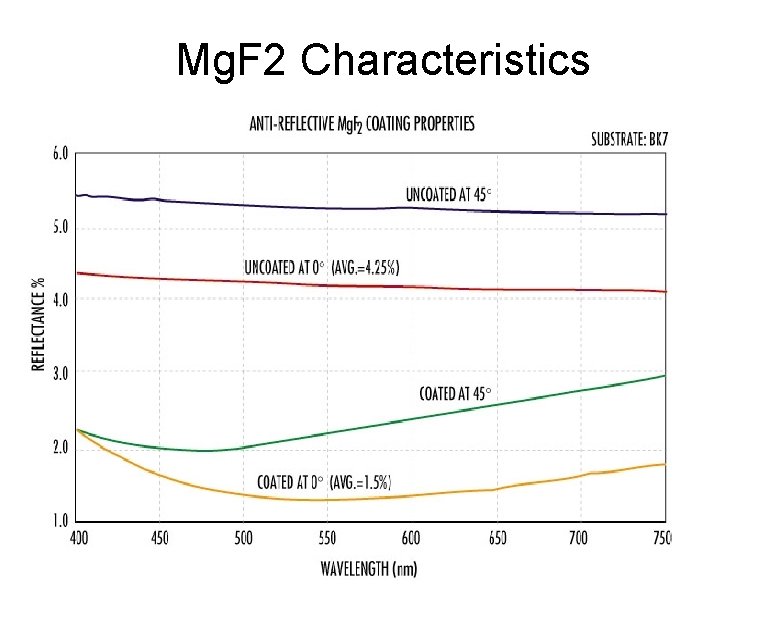 Mg. F 2 Characteristics 