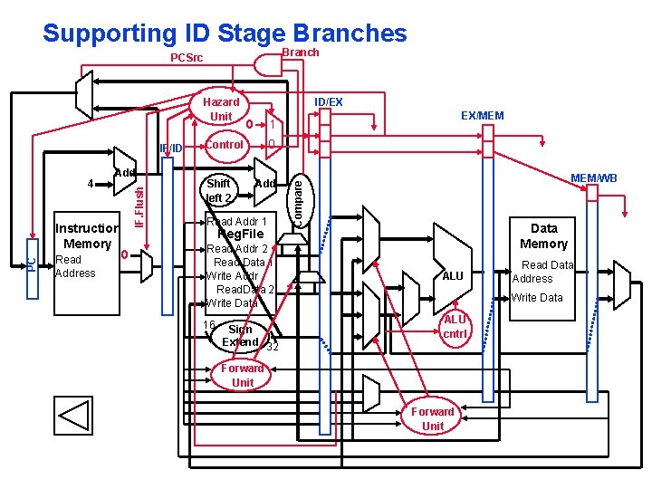 Supporting ID Stage Branches Branch PCSrc IF/ID Add PC Instruction Memory Read Address IF.