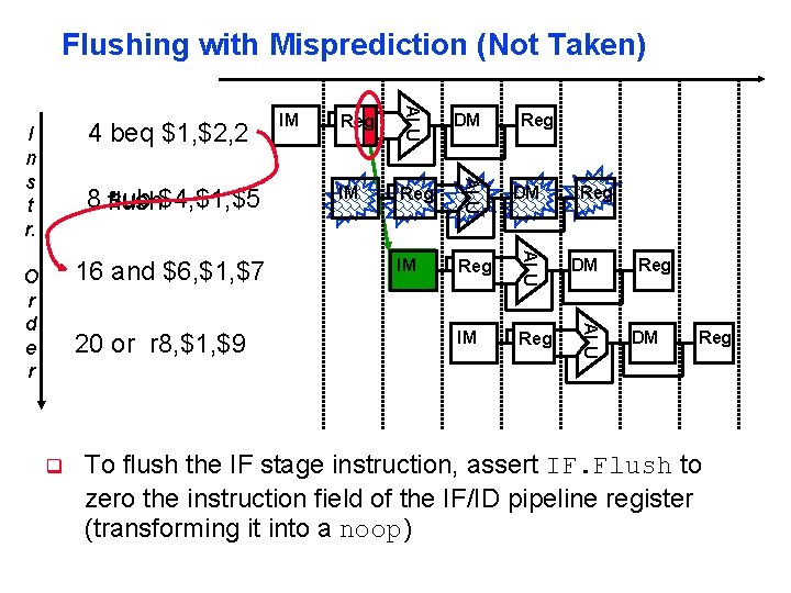 Flushing with Misprediction (Not Taken) q Reg DM IM Reg Reg DM ALU 20