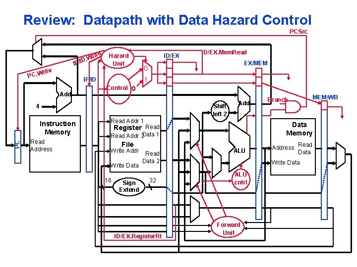 Review: Datapath with Data Hazard Control PCSrc te Wri. D I IF/ Hazard Unit