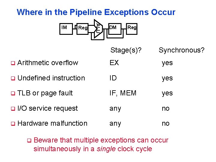 Where in the Pipeline Exceptions Occur Reg ALU IM DM Reg Stage(s)? Synchronous? q