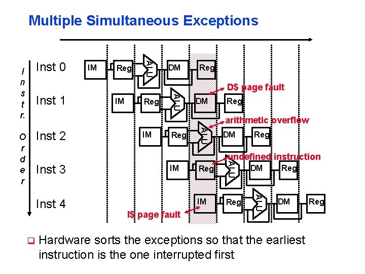 Multiple Simultaneous Exceptions IM Reg ALU Inst 0 I n s t r. DM