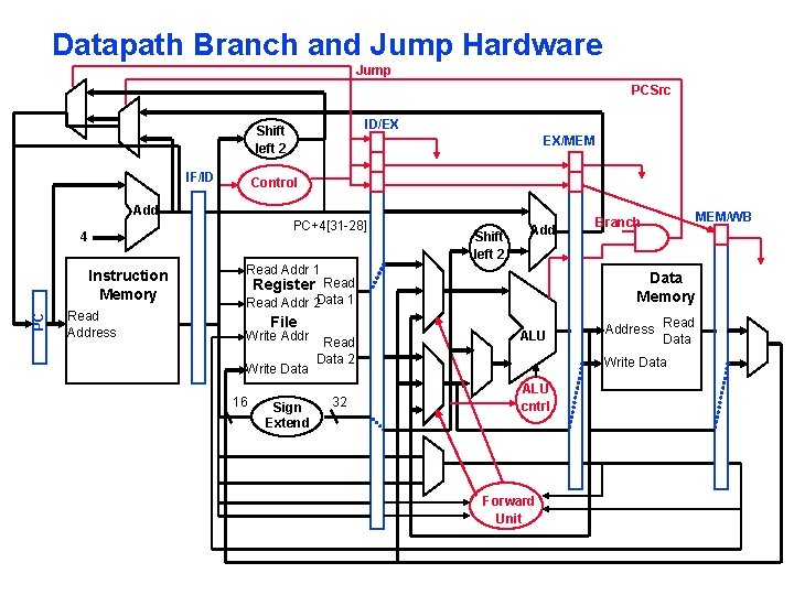 Datapath Branch and Jump Hardware Jump PCSrc ID/EX Shift left 2 IF/ID EX/MEM Control