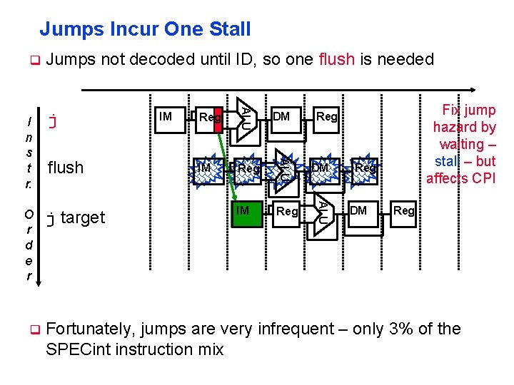 Jumps Incur One Stall q Jumps not decoded until ID, so one flush is