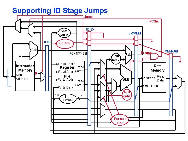 Supporting ID Stage Jumps Jump PCSrc ID/EX Shift left 2 IF/ID EX/MEM Control Add